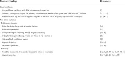 A comparison of linear and non-linear strategies for energy harvesting from mechanical vibrations